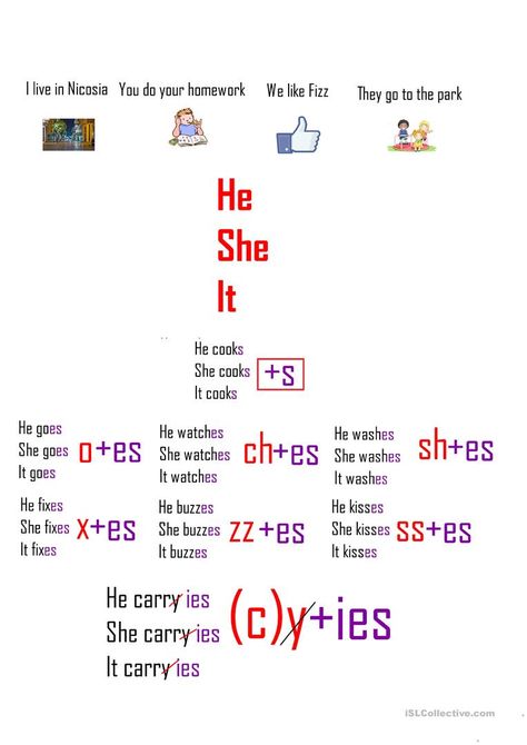 Present Simple Spelling Rules - English ESL Worksheets for distance learning and physical classrooms Present Simple Rules, English Spelling Rules, Tenses Rules, Advanced English Grammar, English For Students, English Worksheets For Kindergarten, Simple Present Tense, Rules For Kids, English Spelling