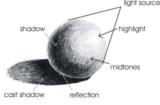 I can draw a sphere. I can create the illusion of a 3 dimensional form. I understand the difference in and outline and a fully shaded object. Vocabulary: sphere, form, value, highlight, core shadow… Pencil Shading Techniques, Classe D'art, Realistic Eye Drawing, Pencil Drawing Tutorials, Shadow Light, Shading Techniques, Year 7, Basic Drawing, 3d Drawings