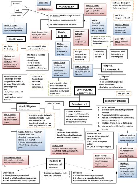 This document discusses various legal principles related to consideration in contract law. It covers topics such as: 1) What constitutes valid consideration to form a legally enforceable contract, such as a promise or forbearance of a legal right that induces the counter-promise. 2) Exceptions and substitutes to the consideration requirement, including modifications of existing contracts, promises of good faith, and promissory estoppel. 3) Related doctrines like unconscionability and unjust Law School Prep, School Journal, Law Notes, Law School Inspiration, Law Quotes, School Prep, Bar Exam, Contract Law, Yale University