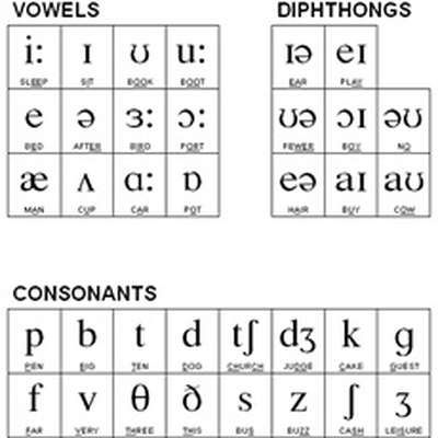 Phonology: When learning about phonology, we learn the english language is made up of vowels, consonants and diphthongs. This picture separates each sound into 1 of the 3 categories. English Phonetic Alphabet, Ipa Phonetics, Phonetic Chart, Phonetics English, Sounds In English, Phonetic Symbols, International Phonetic Alphabet, Minimal Pairs, Vowel Consonant