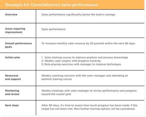 Performance improvement plan template | Free PIP sample Performance Goals Examples, Individual Development Plan Template, Peer Evaluation Form, Work Performance Evaluation, Performance Improvement Plan Template, Employee Performance Review, Poor Customer Service, Measurable Goals, Action Plan Template