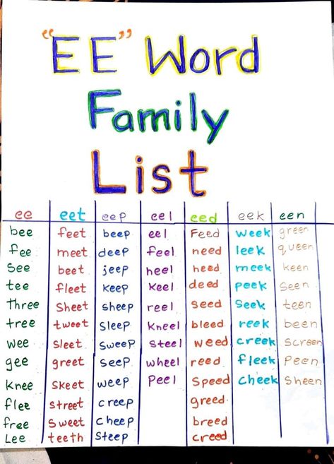 There is an ee word list, as well as word cards ready to print and play. Non Phonetic Words List, Words With Ee Sound, Ee Sound Reading Passage, Ee Words Phonics, Ee Words Worksheet, Ee Words, Word Family List, Teaching Child To Read, Family Worksheets