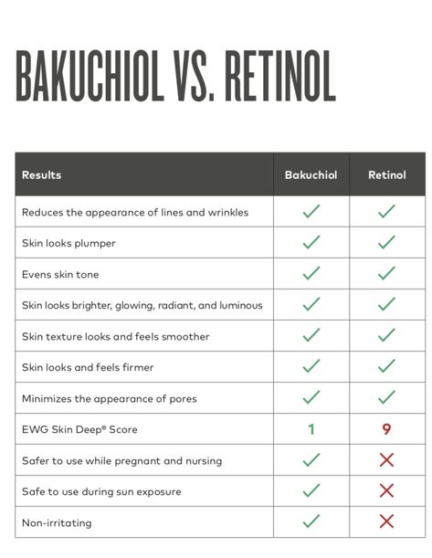 Why avoid retinol? It can cause sun sensitivity, skin irritation & could contribute to skin cancers. Choose bakuchiol in Beautycounter’s Countertime Collection! Retinol Vs Bakuchiol, Bakuchiol Benefits, Monat Pictures, Cosmetic Science, Skincare Journal, Luxe Skincare, Sun Sensitivity, Retinol Benefits, Beautycounter Makeup