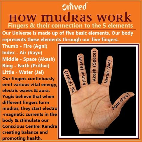 People who practice hand yoga believe that the five fingers represent the five elements of the human body: Thumb - fire Index - air Middle - akasha Ring - earth Little - water Practitioners believe that when the finger representing a particular element is brought into contact with the thumb, that element is brought into balance, creating a stabilizing effect on the entire body. Mudras are believed to start electromagnetic currents within the body, create balance and promote health. What Are Mudras, Hand Mudras, Yoga Hands, Surya Namaskar, 5 Elements, Qi Gong, Kundalini Yoga, Yoga Health, Chakra Meditation