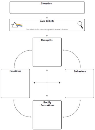 Managing automatic and unhelpful thoughts - BodyMatters Australasia Thought Tracker, Cbt Therapy Worksheets, Black And White Thinking, Cbt Worksheets, Counseling Worksheets, Cbt Therapy, Core Beliefs, Different Feelings, Therapy Worksheets