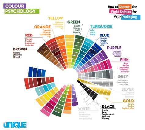 Color Theory Architecture, Colour Physcology, Colour Psychology Branding, Color Physcology, Infographic Packaging, Colour Psychology, Best Pov, Interior Design Layout, Color Palette Challenge