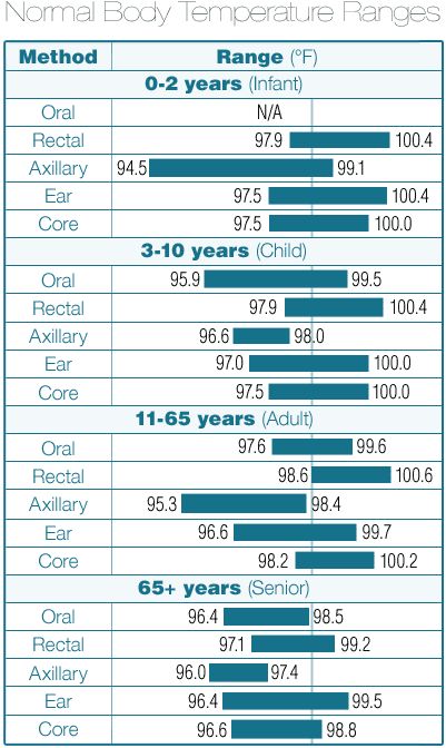 This chart shows how temperature ranges vary by age and by measurement method. Data from http://www.officialhealth.org/Normal-Body-Temperature.html . Normal Temperature For Babies, Infant Temperature Chart, Fever Chart For Babies, Baby Fever Remedies, Fever Chart, Fever Temperature, Fertility Awareness Method, Temperature Chart, Normal Body Temperature