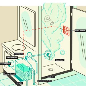 Steam Shower: How It Works - read page 4 regarding sloped ceiling Steam Bathroom, Steam Shower Units, Steam Spa, Steam Bath, Steam Shower, Steam Showers Bathroom, Basement Bathroom, Steam Showers, Steam Room