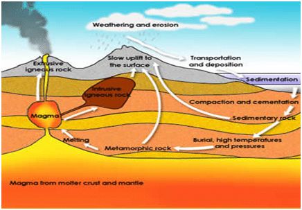 7th Grade sedimentary-igneous-and-metamorphic-rocks | Download now Land Forms, Rock Science, Science Communication, Weathering And Erosion, Middle School Science Experiments, Science Earth, Rock Cycle, Science Notebooks, Interactive Science Notebook