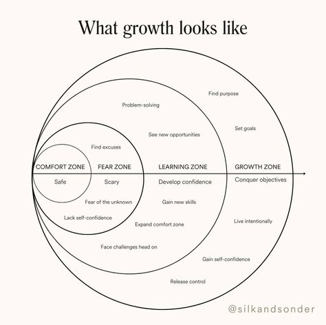 Levels Of Consciousness Chart, Phases Of Spiritual Awakening, Mind Body Soul Goals, Visualization Techniques Manifestation, Journaling For Spiritual Growth, Comfort Zone Quotes, Out Of Comfort Zone, Celebrate Yourself, The Comfort Zone