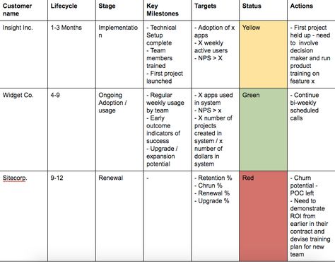 4 Productivity Tips for Customer Success Managers Customer Success Management, Customer Success Manager Tips, Customer Success Manager, Strategic Management, Process Management, Customer Success, Business Process Management, Online College, Excellent Customer Service