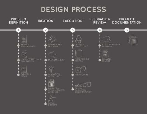 Workflow Design, Process Diagram, Ux Design Process, Design Thinking Process, Process Infographic, Thinking Process, Data Visualization Design, Desain Buklet, Graphisches Design