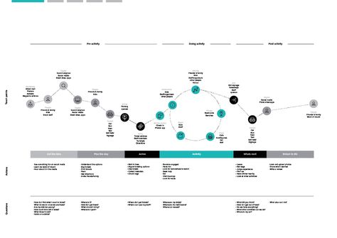 User Journey Map, Map Graphic Design, Digital Customer Journey, Customer Experience Mapping, Service Blueprint, User Journey, Experience Map, Journey Map, Empathy Maps