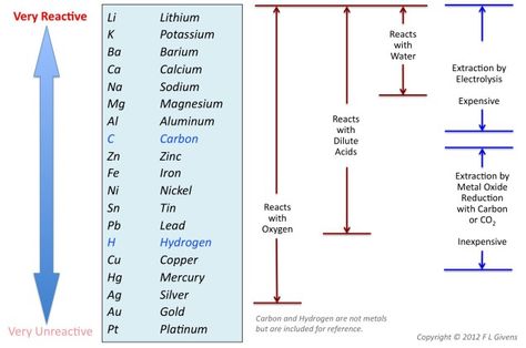 Reactivity Series Of Metals, Reactivity Series, Elementary Chemistry, Fe Iron, Environmental Chemistry, Inorganic Chemistry, Chemistry Basics, Organization School, Chemistry Classroom