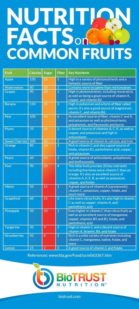 Fruit Nutrition Chart, Macro Nutrients Chart, Fruit Challenge, Sugar Content In Fruit, Fruit Chart, Sugar Is Bad, Fruit Calories, Macro Nutrients, Healthy Food Chart