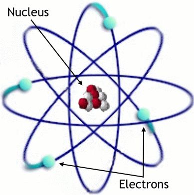 nucleus of the atom | An atom consists of negatively-charged electrons orbiting around a ... Chemistry Song, Gcse Chemistry, Atomic Theory, Tuition Centre, Chemistry Education, Atomic Structure, Rotary Club, Science Chemistry, Cool Science Experiments