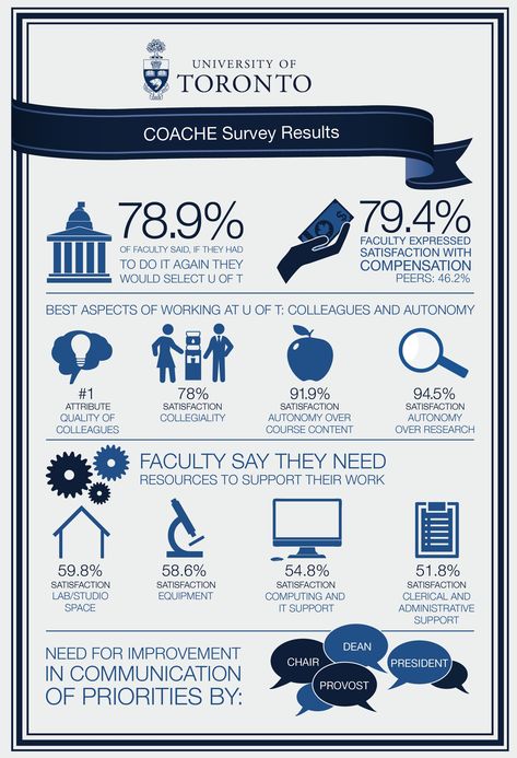 Academic Life, Online Survey, Infographic Poster, University Of Toronto, Online Surveys, Higher Education, Infographic Design, Toronto, University