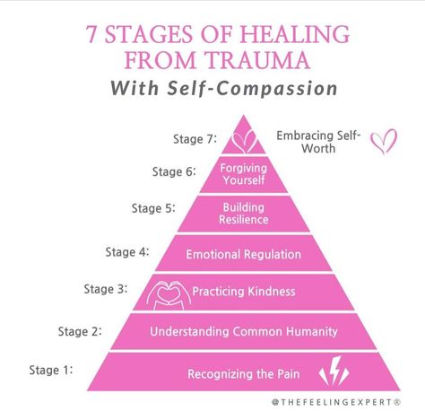 The seven stages of healing from trauma with self-compassion begin at Stage 1, where you recognize the pain you’ve endured. In Stage 2, you understand your common humanity, realizing that suffering is universal. Stage 3 involves practicing kindness toward yourself, offering gentleness and patience. In Stage 4, emotional regulation helps you manage intense feelings constructively. Stage 5 focuses on building resilience, strengthening your capacity to move forward. Stage 6 encourages forgiving ... Stages Of Healing, Intense Feelings, Building Resilience, Healing Relationships, Writing Therapy, Therapy Office, Emotional Regulation, To Move Forward, Self Compassion