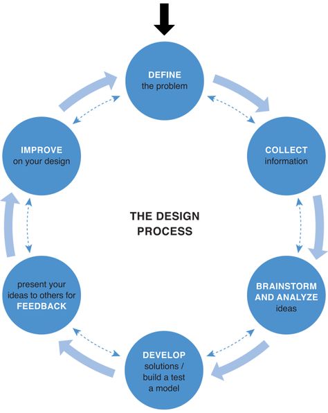 Forget Design Thinking, but not design thinking [The Facts] « I think ∴ I design #albertobokos Design Process Diagram, Process Diagram, Ux Design Process, Design Thinking Process, User Centered Design, Human Centered Design, Design Theory, Design Management, Instructional Design