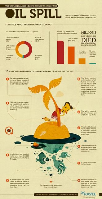 Oil Spill Deepwater Horizon Oil Spill, Deepwater Horizon, Infographic Inspiration, Infographic Poster, Oil Spill, Fair Projects, Cause And Effect, Science Fair, Environmental Science