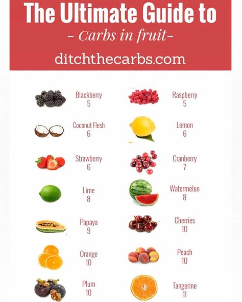 👈SWIPE ———— 🙌🍓Can you really have fruit on Keto? Sure you can! When in doubt, stick with berries because they have the lowest net carb. To… Best Keto Fruits, Best Low Carb Fruits, Keto Watermelon, Low Carb Fruit List, Keto Fruit List To Avoid, Carbs In Fruit, Keto Friendly Fruit, Keto Fruit, Watermelon Recipes