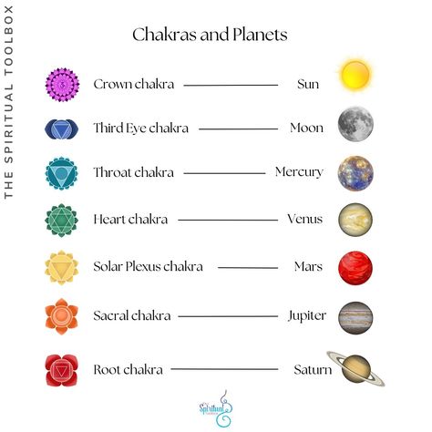 This week on Patreon we are deep diving into chakras and the planetary systems that we can harness within our personal practice… The concept of associating chakras with planets comes from ancient astrological and metaphysical teachings, where celestial bodies are believed to influence various aspects of our physical, emotional, and spiritual well being. Each of the seven main chakras is thought to correspond with specific planets, reflecting their energetic qualities and impacts on human co... Planets In Astrology, Planets Astrology, Zodiac Planets, 9 Planets, Higher Vibration, Planetary System, Moon Astrology, Astrology Planets, Deep Diving