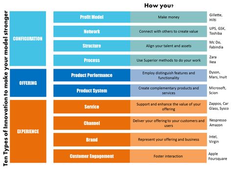 a Innovation Models, Types Of Innovation, Innovation Product, Business Canvas, Innovation Hub, Innovation Management, Business Model Canvas, Lean Startup, Product Management