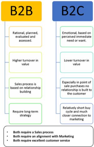 B2b Sales Strategy, Sales Plan, B2b Marketing Strategy, B2b Sales, Sales Skills, Sales Techniques, Business Marketing Plan, Sales Leads, B2b Marketing