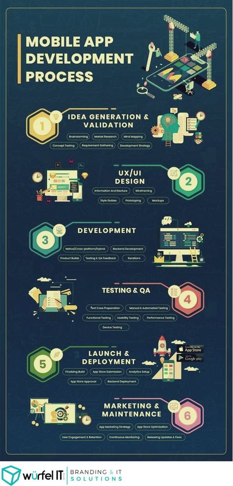 Ux Wireframe, Ios Development, Infographic Examples, Web Development Programming, App Development Process, Learn Computer Coding, Programming Tutorial, Programming Code, App Developer