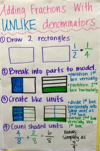 Keep Calm and Teach 5th Grade: Equivalent Fractions & Adding Fractions with Unlike Denominators, math anchor charts, 5th grade, engageny math module 3 Fractions With Unlike Denominators, Fractions Anchor Chart, Art Assessment, Art Rooms, Adding Fractions, Adding And Subtracting Fractions, Teaching Fractions, Math Charts, Teaching 5th Grade