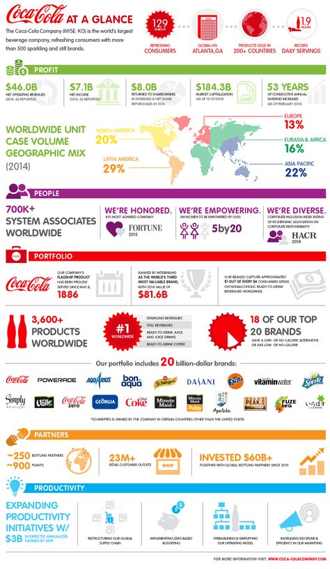 infographic-coca-cola-at-a-glance-2014-924-1591-fe7f31f7 Procurement Dashboard, Statistical Infographic, Perceptual Map, Dashboard Design Template, Branding Infographic, Annual Report Layout, Infographic Examples, Report Layout, Coca Cola Christmas