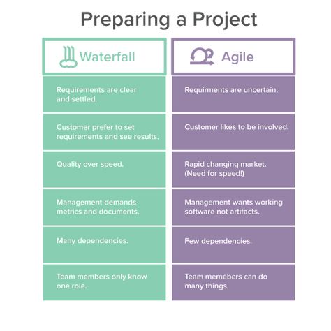 Marketing Project Management, Project Manager, Business Analyst Tools, Waterfall Project Management, Business Analyst Tools Project Management, Project Management Quotes, Project Management Career Path, Agile Project Management Tools, Agile Project Management Templates