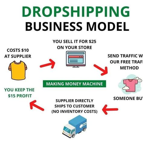 How Shopify works #shopify #ecommerce #dropshipping #shopifystore #entrepreneur #ecommercebusiness #shopifydropshipping #fashion #business #smallbusiness #marketing #onlineshopping #digitalmarketing #shopifyseller #onlinebusiness #shopifyexperts #amazon #wordpress #shopping #onlinestore #woocommerce #webdesign #shopsmall #shopifyexpert #etsy #ecommercetips #seo #ecommercewebsite #ecom #website How To Create Ecommerce Website, Dropshipping Business Plan, Start Dropshipping Business, How To Start E Commerce Business, How To Start A Drop Shipping Business, How To Start Dropshipping Business, How To Start Dropshipping, Drop Shipping Business For Beginners, Etsy Dropshipping