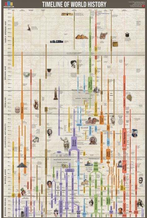 Ideas for Timelines - Trip Scholars European Royal Family Tree, World History Facts, World History Classroom, History Poster, Family Tree Poster, Ancient World History, Royal Family Trees, World History Lessons, Historical Timeline