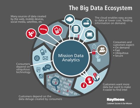 The Big Data Ecosystem Ecosystem Diagram, Ecosystem Infographic, Data Ecosystem, Diagram Architecture, Ecosystem, Error Page, Big Data, 404 Error, Science