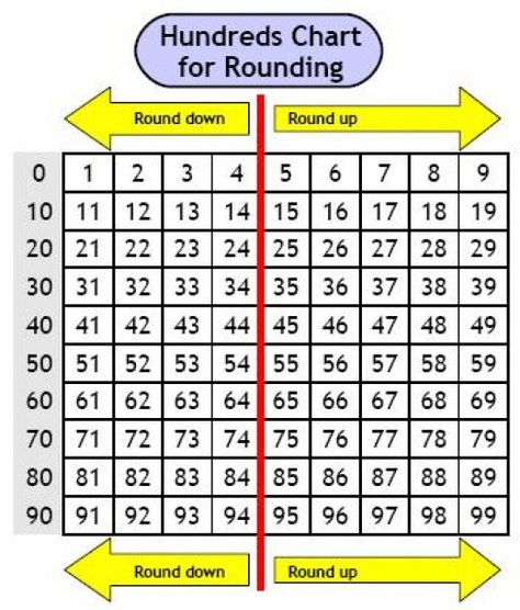 Rounding is a great tool to estimate an answer in maths. This hub gives you the rules to allow you to round to any number as long as you know your place value. Plus I have included a great rap to help Rounding Rules, 100s Chart, Rounding Numbers, Maths Worksheets, Math Charts, Hundreds Chart, Math Place Value, Math Anchor Charts, Math Intervention