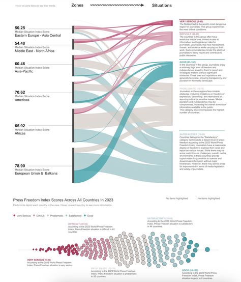 Data Visualization Design Creative, Data Illustration, Sankey Diagram, Data Presentation, Thematic Analysis, Radar Chart, Press Freedom, Data Dashboard, Community Projects