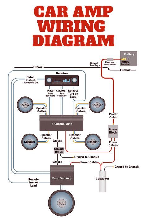 This simplified diagram shows how a full-blown car audio system upgrade gets wired in a car. The system includes a 4-channel amp for the front and rear pairs of full-range speakers and a mono amp for a subwoofer. Audio Wallpaper, Car Amplifier Wiring, Car Diagram, Subwoofer Wiring, Audio Mobil, Perfect Student, Custom Car Audio, Sound System Car, Amplifier Audio