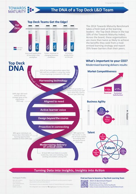 L&D infographic Dna Facts, Dna Project, Learning Organization, Organization Development, Social Research, Educational Infographic, Senior Management, Learning Strategies, Training And Development