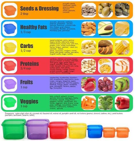 How Portion Control Containers Work via @https://www.pinterest.com/daystofitness/ 21 Day Fix Plan, Beachbody 21 Day Fix, 21 Day Fix Diet, 21 Day Diet, 21 Day Fix Meal Plan, 21 Day Fix Meals, Diet Vegetarian, Work Planner, 21 Day Fix