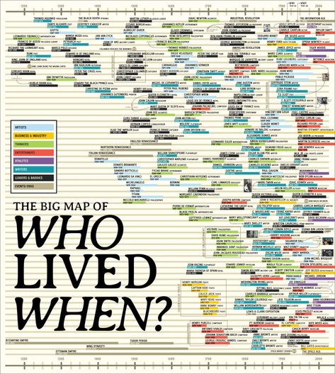 Mapping time: The surprising overlaps of history’s most influential minds - Big Think Leonardo Fibonacci, Cesare Borgia, Rene Descartes, History Taking, Thomas Aquinas, Information Age, History Timeline, Albrecht Durer, Isaac Newton