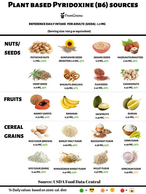 Vitamin B6 Rich Foods, B6 Foods Vegan, B Vitamin Foods, B6 Foods, Vitamin B6 Foods, Vitamin B Foods, Balance Eating, Vegan Motivation, Pregnancy Eating