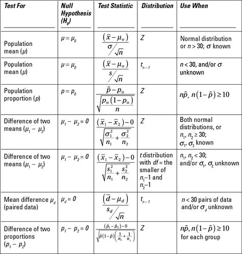 Statistics Formula sheet Statistics Study, Statistics Cheat Sheet, Statistics Symbols, Statistics Notes, Formula Sheet, Statistics Help, Statistics Math, Formula Chart, Ap Statistics