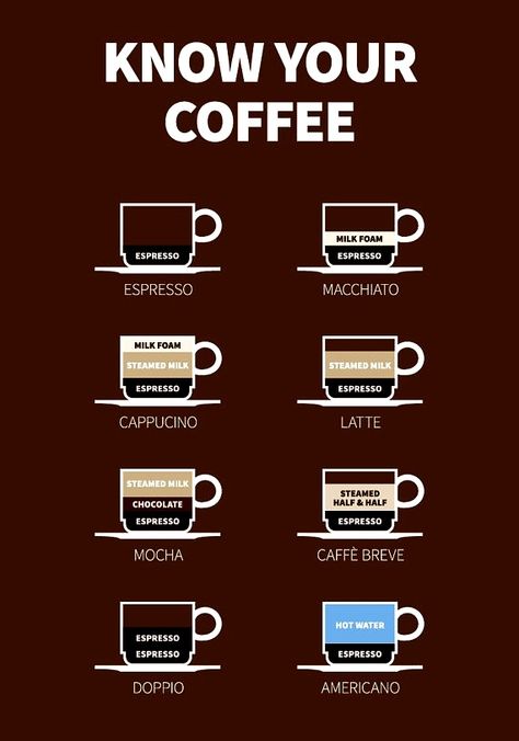 Know Your Coffee.  #Coffee Know Your Coffee, Coffee Guide, Coffee Facts, Coffee Poster, Coffee Type, Coffee Cafe, Coffee Love, Coffee Quotes, Coffee Addict