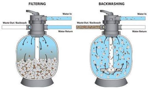 The first step to fixing pool sand filter problems is to first identify them! Identify and fix problems before they cause an even bigger headache! Pool Rails, Pool Cover Roller, Pool Plumbing, Home Water Filtration, Pool Sand, Sand Filter, Led Pool Lighting, Robotic Pool Cleaner, Pool Lights