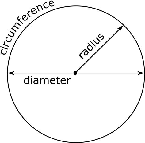 Circle Calculator - Find Radius, Circumference, & Area - Inch Calculator Circle Formula, Circumference Of A Circle, Times Tables Worksheets, Calculate Area, Area Formula, Math Calculator, Area Of A Circle, School Algebra, Geometry Worksheets