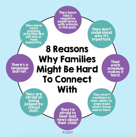 Family engagement can be hard for many different reasons. These are some of the common obstacles to family engagement at school. Approaching families and caregivers with empathy can reduce frustration and help us support them better. Family Support Specialist, Family Engagement Activities School, Family Engagement Activities, Community Engagement Activities, Counseling Forms, School Counseling Activities, Friendship Skills, Mentor Program, Engagement Tips