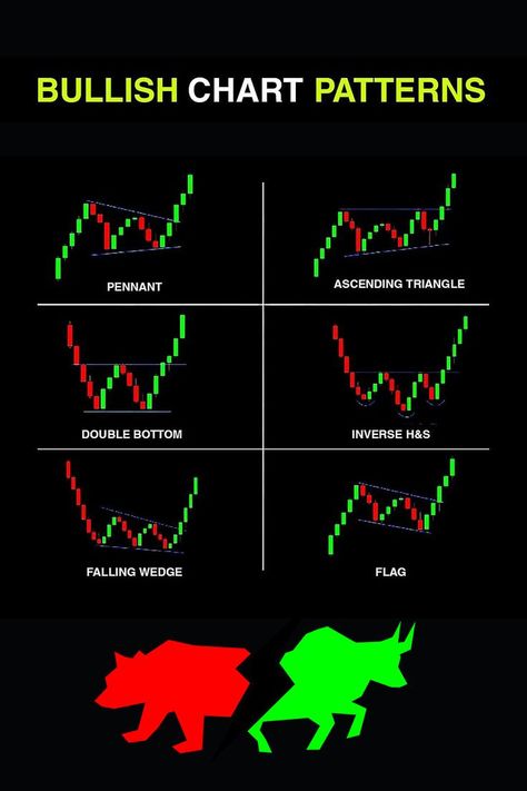 Bullish Chart Patterns, Bullish Candlestick Patterns, Ascending Triangle, Technical Analysis Charts, Stock Chart Patterns, Btc Trading, Study Flashcards, Stock Trading Strategies, Life Hacks Computer