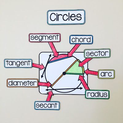 circles on a Geometry Word Wall Science Tlm, Teaching Math Vocabulary, Circles Geometry, Math Word Wall, Classroom Word Wall, Geometry Vocabulary, Math Models, Math Wall, Teaching Geometry