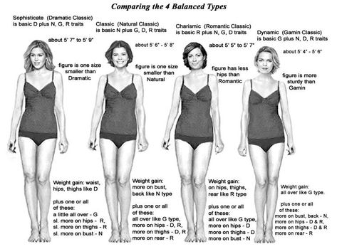 Romantic Classic but shorter Natural Body Type, Romantic Body Type, Body Type Clothes, Soft Classic Kibbe, Kibbe Romantic, Style Analysis, Types Of Shapes, Gamine Style, Soft Gamine